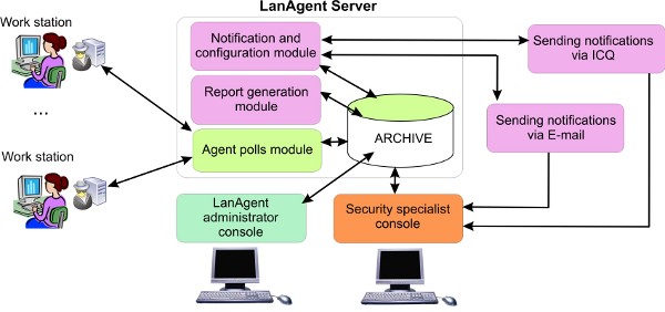 LanAgent - программа для скрытого наблюдения за компьютерами в