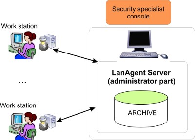 LanAgent - программа для скрытого наблюдения за компьютерами в